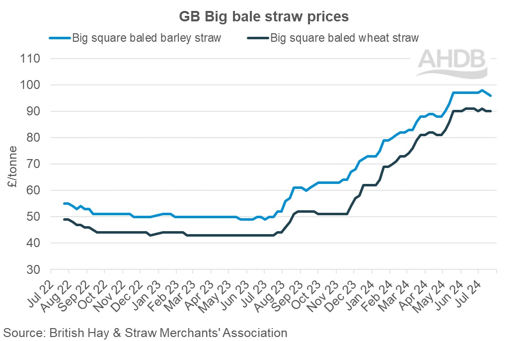 GB Big bale straw weekly prices graph 21 July 2024.